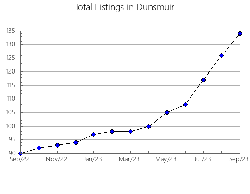 Airbnb & Vrbo Analytics, listings per month in Plain, WI