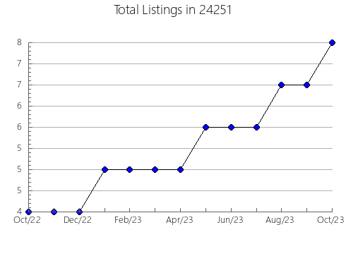 Airbnb & Vrbo Analytics, listings per month in Plainfield, OH