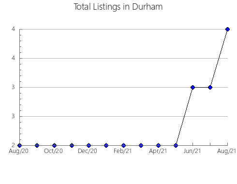 Airbnb & Vrbo Analytics, listings per month in Plainfield, WI