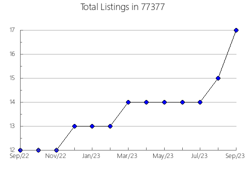 Airbnb & Vrbo Analytics, listings per month in Plains, MT