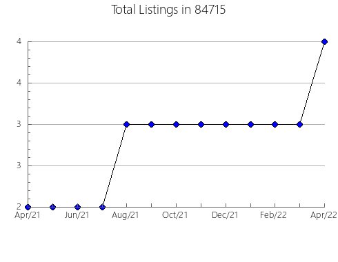 Airbnb & Vrbo Analytics, listings per month in Plainview, NY