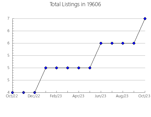 Airbnb & Vrbo Analytics, listings per month in Plainville, KS