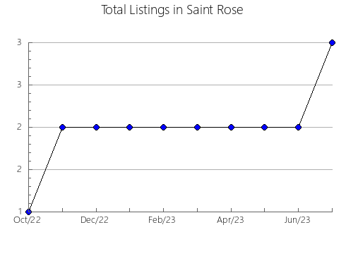 Airbnb & Vrbo Analytics, listings per month in Planoles, 28