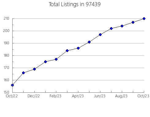 Airbnb & Vrbo Analytics, listings per month in Plantation, FL