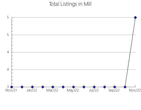 Airbnb & Vrbo Analytics, listings per month in Plast gorsovet, 11