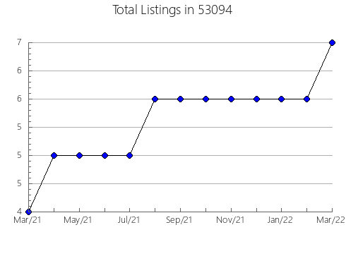 Airbnb & Vrbo Analytics, listings per month in Platte, SD