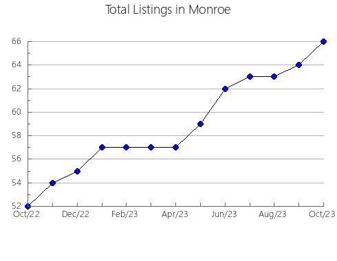 Airbnb & Vrbo Analytics, listings per month in Platte, WY