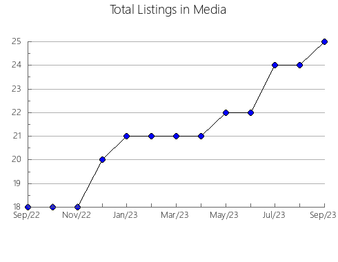 Airbnb & Vrbo Analytics, listings per month in Plavskiy rayon, 70