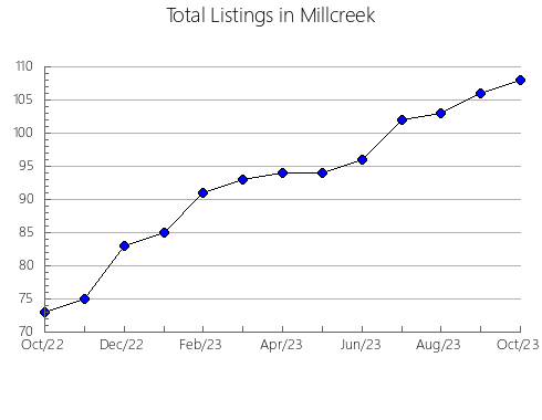 Airbnb & Vrbo Analytics, listings per month in Plaški, 7