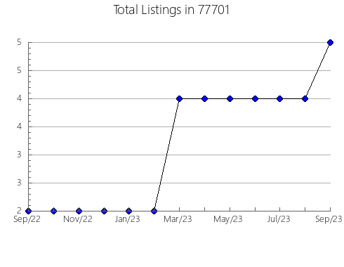 Airbnb & Vrbo Analytics, listings per month in Pleasant Dale, NE