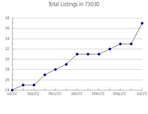 Airbnb & Vrbo Analytics, listings per month in Pleasant Hill, CA