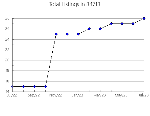 Airbnb & Vrbo Analytics, listings per month in Pleasant Valley, NY