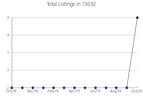 Airbnb & Vrbo Analytics, listings per month in Pleasanton, CA