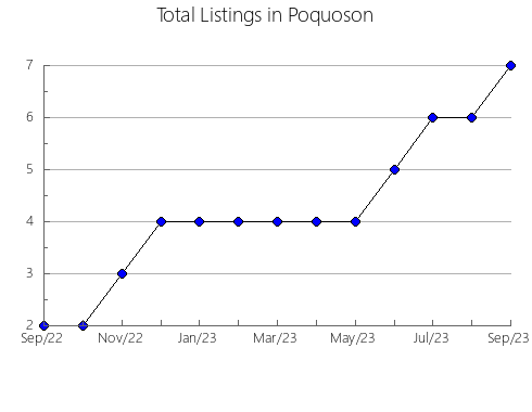 Airbnb & Vrbo Analytics, listings per month in Pleasants, WV