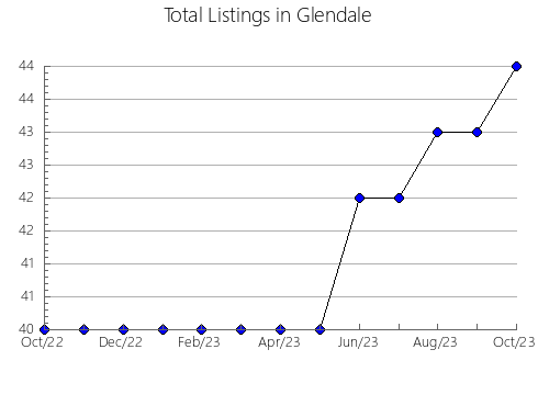 Airbnb & Vrbo Analytics, listings per month in Ploce, 4