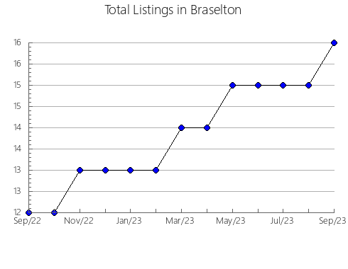 Airbnb & Vrbo Analytics, listings per month in Plum Coulee, 3