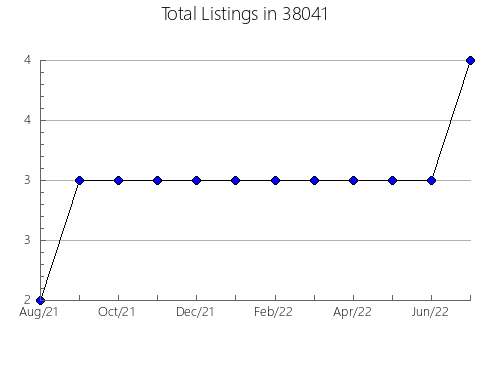 Airbnb & Vrbo Analytics, listings per month in Plymouth, MI