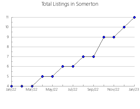 Airbnb & Vrbo Analytics, listings per month in Pocahontas, VA