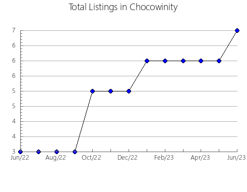 Airbnb & Vrbo Analytics, listings per month in Pocito, 18