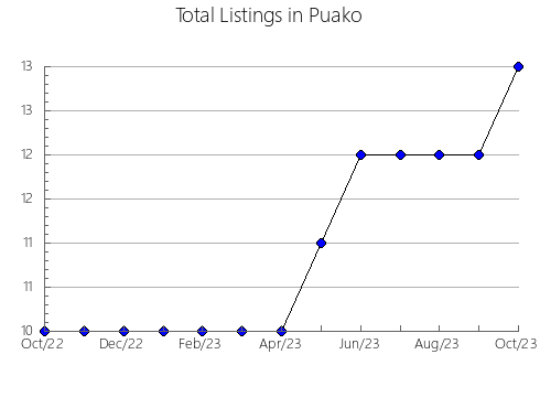 Airbnb & Vrbo Analytics, listings per month in Podcetrtek, 10