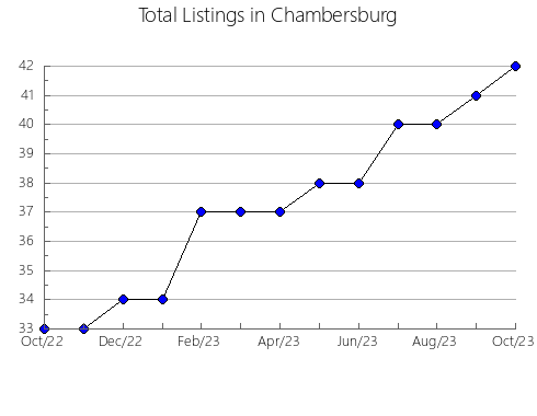 Airbnb & Vrbo Analytics, listings per month in Podporozhskiy rayon, 38