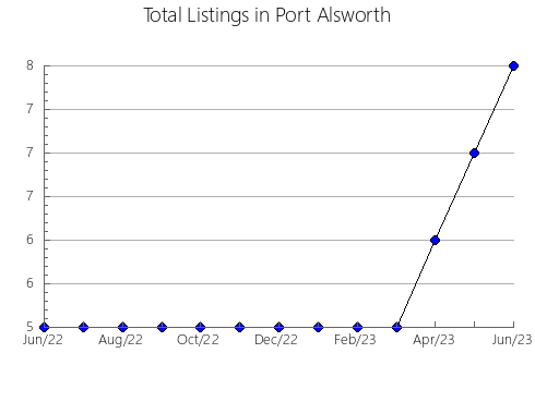 Airbnb & Vrbo Analytics, listings per month in Poiana Marului, 8