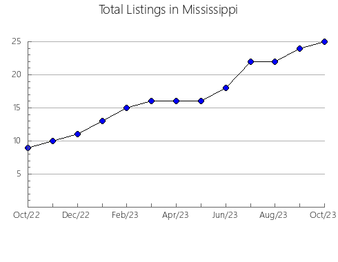 Airbnb & Vrbo Analytics, listings per month in Poinsett, AR