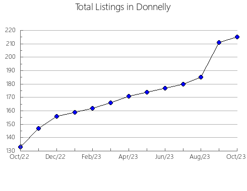 Airbnb & Vrbo Analytics, listings per month in Point Edward, 9