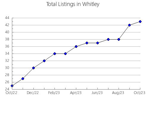 Airbnb & Vrbo Analytics, listings per month in Pointe Coupee, LA