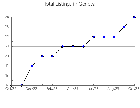 Airbnb & Vrbo Analytics, listings per month in POINTE-DU-LAC, 11