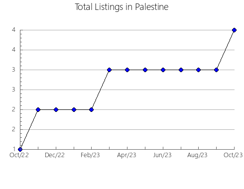 Airbnb & Vrbo Analytics, listings per month in Pointe-Lebel, 11