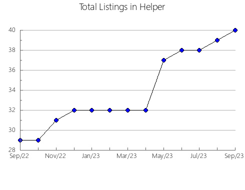 Airbnb & Vrbo Analytics, listings per month in Pokupsko, 5