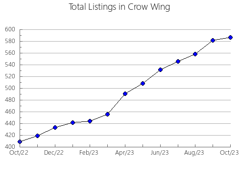 Airbnb & Vrbo Analytics, listings per month in Polk, MN