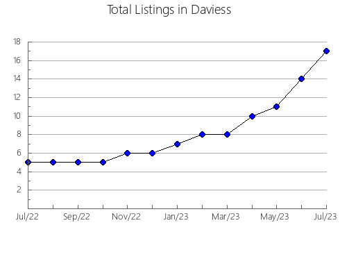 Airbnb & Vrbo Analytics, listings per month in Polk, MO