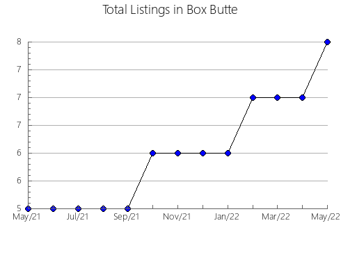 Airbnb & Vrbo Analytics, listings per month in Polk, NE