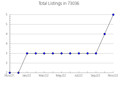 Airbnb & Vrbo Analytics, listings per month in Pollock Pines, CA