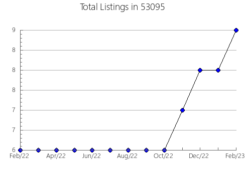 Airbnb & Vrbo Analytics, listings per month in Pollock, SD