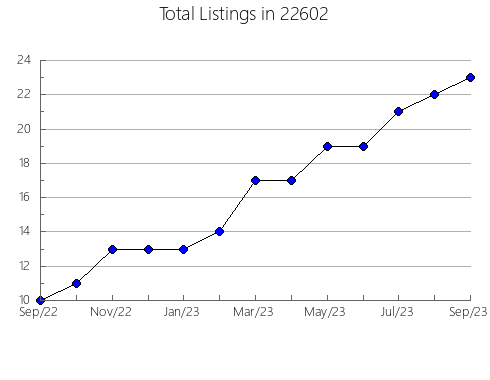 Airbnb & Vrbo Analytics, listings per month in Pollocksville, NC