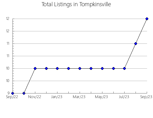 Airbnb & Vrbo Analytics, listings per month in Pollos, 25