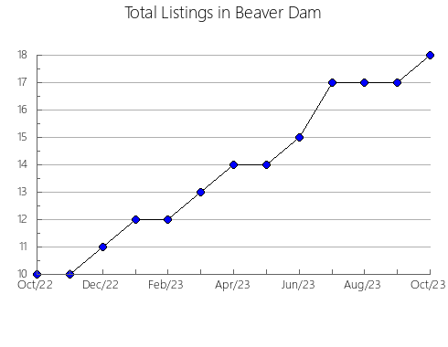 Airbnb & Vrbo Analytics, listings per month in Poltavs'ka, 18