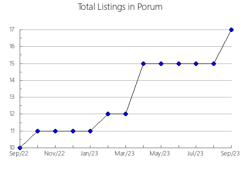 Airbnb & Vrbo Analytics, listings per month in Pomerode, 25