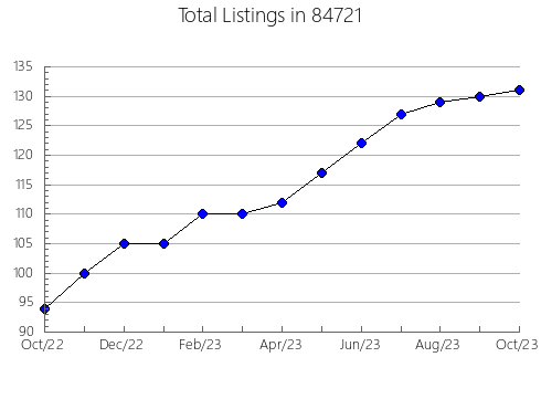 Airbnb & Vrbo Analytics, listings per month in Pomona, NY