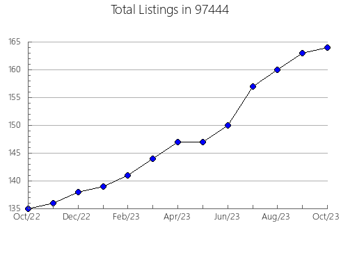 Airbnb & Vrbo Analytics, listings per month in Pompano Beach, FL