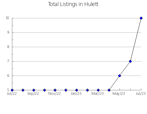 Airbnb & Vrbo Analytics, listings per month in Pomurska