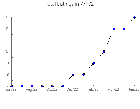 Airbnb & Vrbo Analytics, listings per month in Ponca, NE