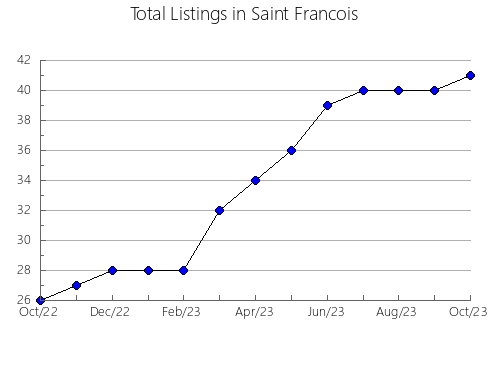 Airbnb & Vrbo Analytics, listings per month in Pondera, MT