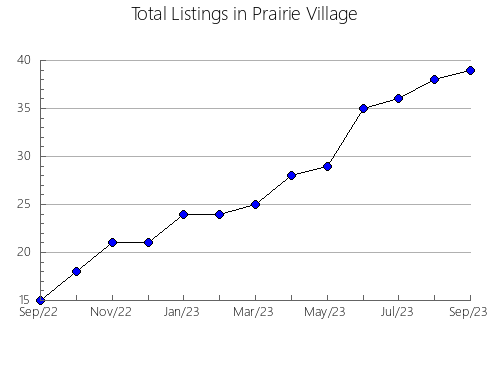 Airbnb & Vrbo Analytics, listings per month in PONFERRADA, 20