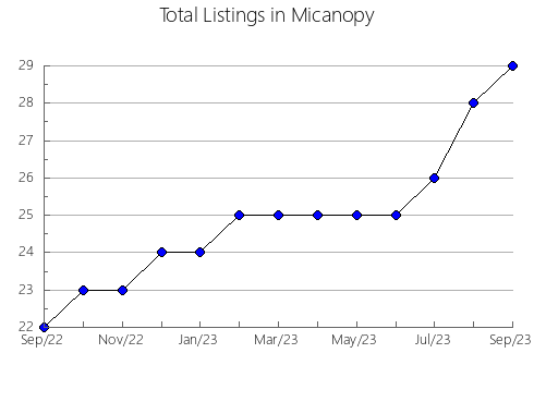 Airbnb & Vrbo Analytics, listings per month in PONOKA COUNTY, 1