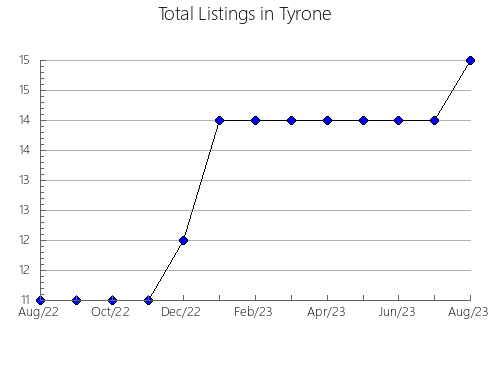 Airbnb & Vrbo Analytics, listings per month in Ponte da Barca, 18