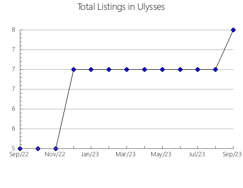 Airbnb & Vrbo Analytics, listings per month in Ponte de Lima, 18